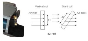 vertical and slant coil
